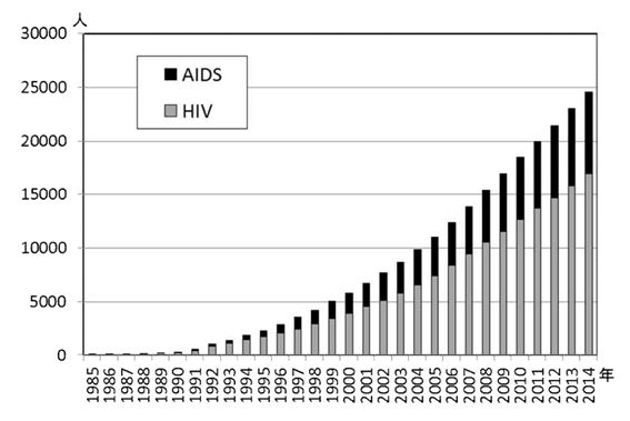 エイズ患者数の推移