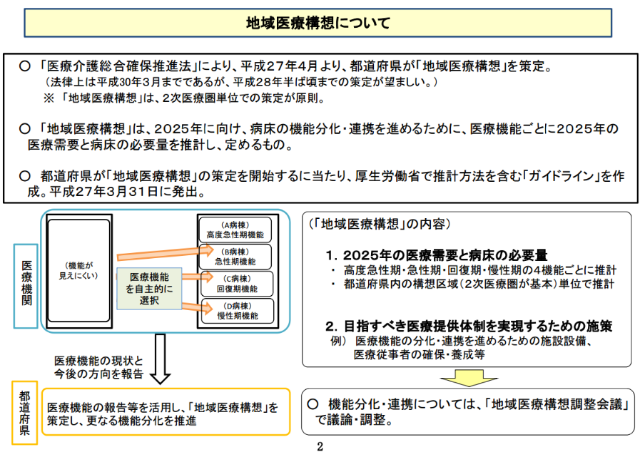 病床機能分化とはなにか？ 医療提供体制の変化を簡単におさらい♪ | For The Smile
